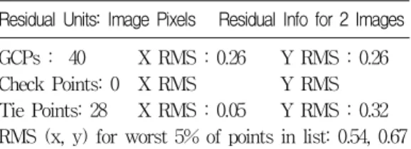 TABLE  3.  The  results  of  RMSE  for  GCPs Residual  Units:  Image  Pixels      Residual  Info  for  2  Images GCPs  :    40 X  RMS  :  0.26 Y  RMS  :  0.26 Check  Points:  0 X  RMS Y  RMS              Tie  Points:  28 X  RMS  :  0.05 Y  RMS  :  0.32 RMS