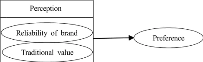 Fig.  1.  Research  model.