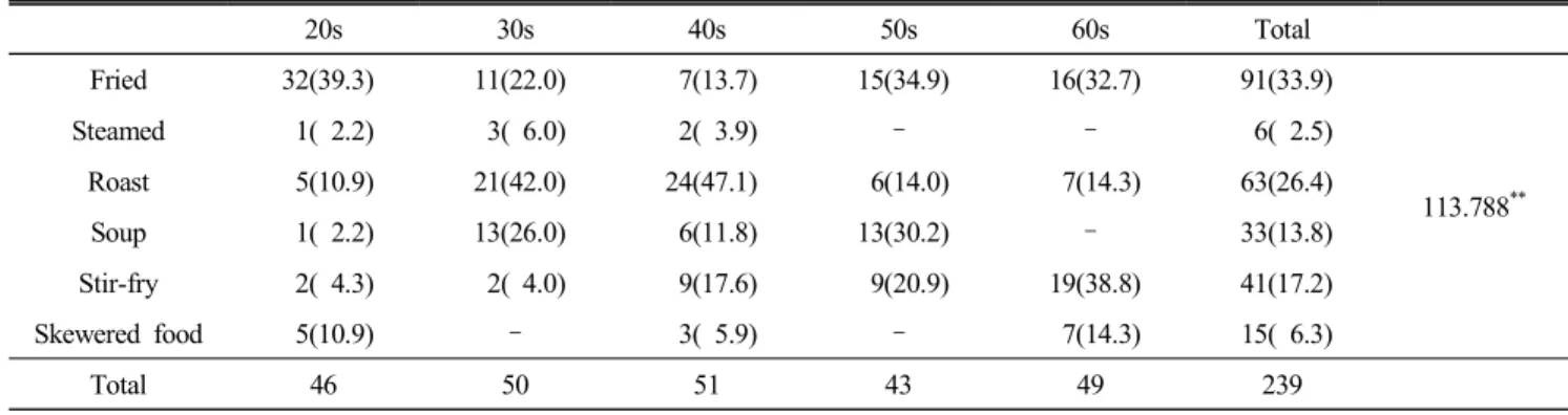 Table  3.  Cooking  method  preference  for  Busan  fish  cake N(%)