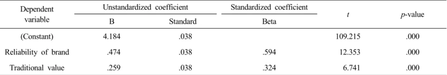 Table  8.  Regression  analysis  for  Busan  fish  cake Dependent 