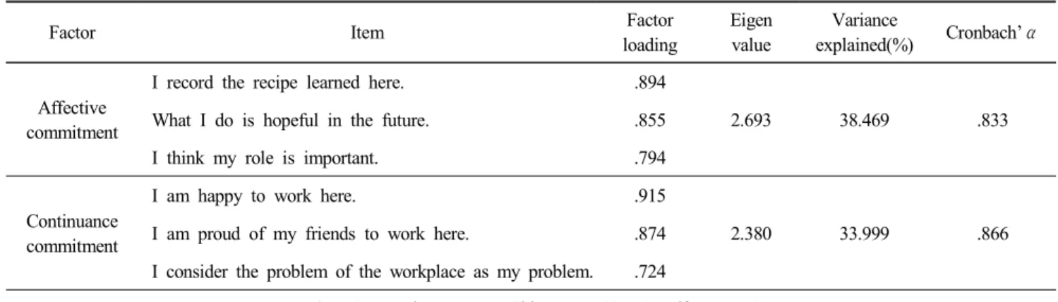 Table  3.  Factor  analysis  and  reliability  analysis    for  organizational  commitment