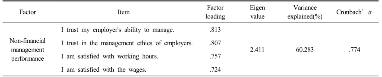 Table  4.  Factors  analysis    and  reliability  analysis  for  management  performance