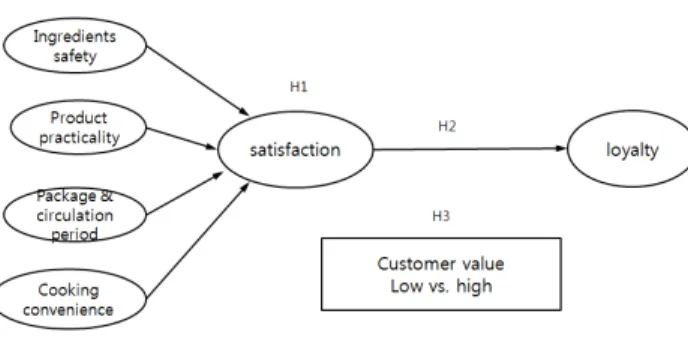 Fig.  1.  Research  model. 과 같이 연구가설을 설정하였으며, 연구가설을 검증하기 위 해 실증분석을 실시하였다.  연구모형은 Fig.  1과 같다