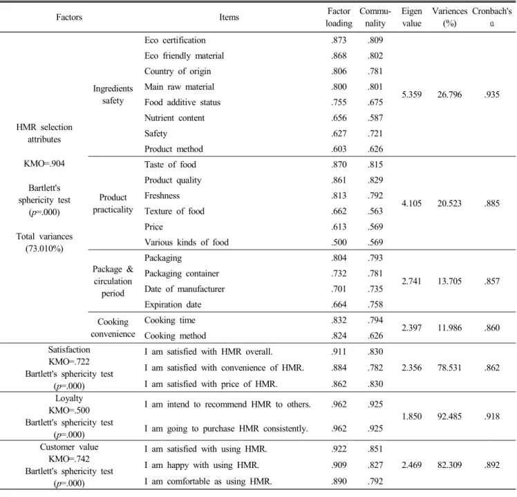 Table  2.  Exploratory  factor  analysis  and  reliability  of  items