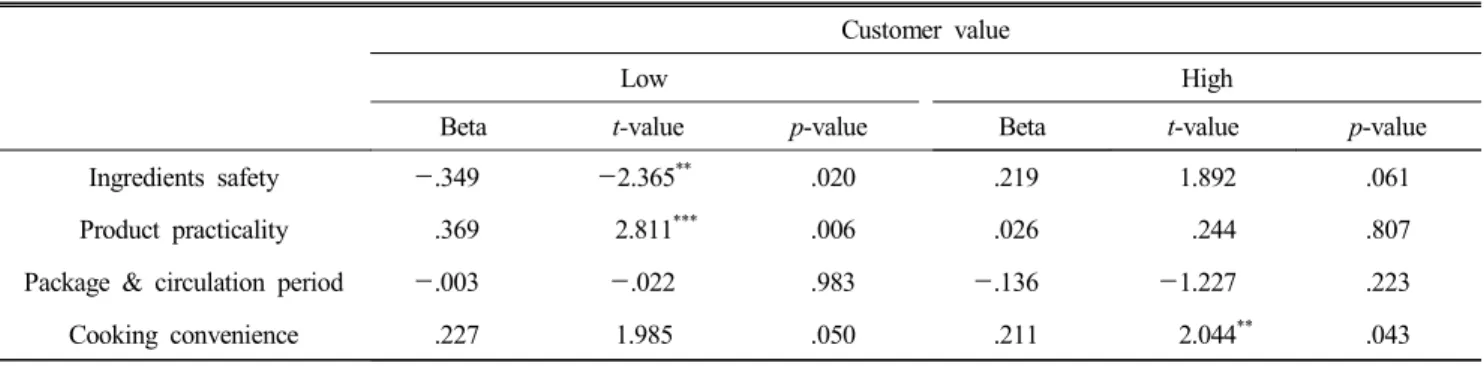 Table  6.  Moderated  regression  result  of  customer  value  between  HMR  selection  attributes  and  satisfaction Customer  value