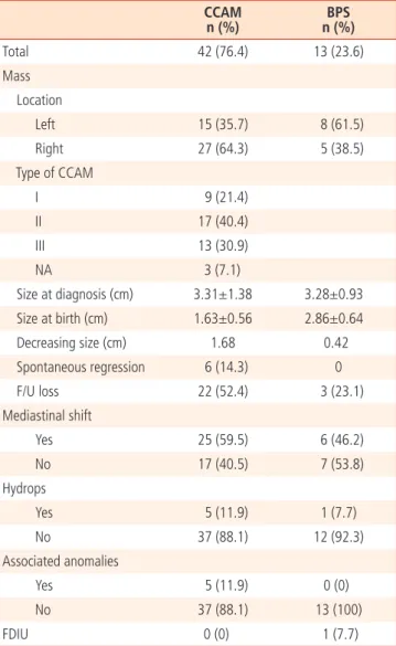 Table 2. Diagnostic sensitivity and specificity and predictive value of  CCAM and BPS