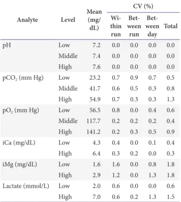 Table 1. Precision profile of the Stat Profile pHOx Ultra Blood Gas  Analyzer