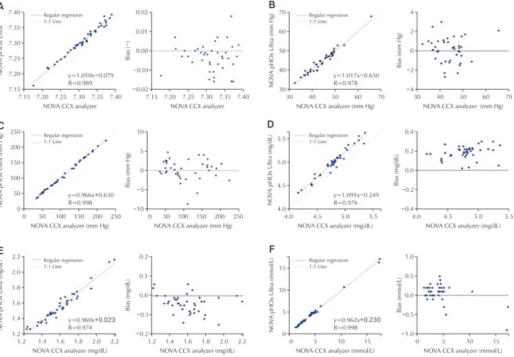 Fig. 2. Comparison of the Nova Critical Care Xpress Anlayzer and Nova pHOx Ultra Blood Gas Anlayzer