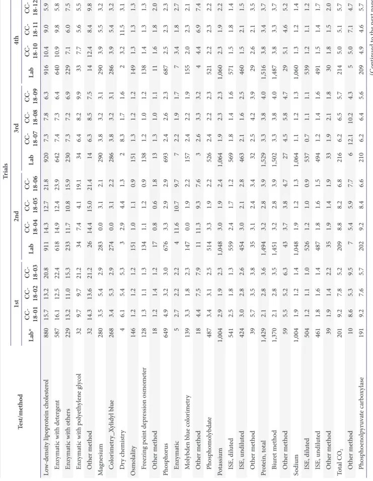 Table 7. Continued Test/method