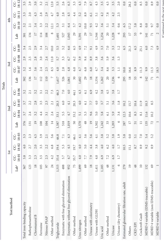 Table 7. Continued Test/methodTrials1st2nd3rd4th Lab* CC- 18-01CC- 18-02CC- 18-03LabCC- 18-04CC- 18-05CC- 18-06LabCC- 18-07CC- 18-08CC- 18-09LabCC- 18-10CC- 18-11CC- 18-12