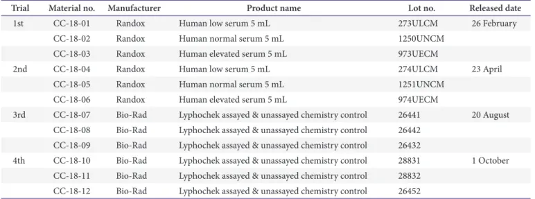 Table 1. Control materials analyzed and released dates from the trials of general chemistry in 2018