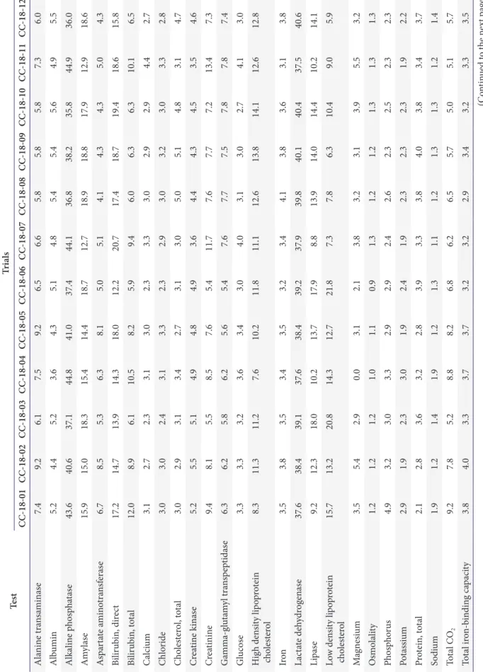 Table 5. Peer-group coefficients of variation (%) for the tests and trials of general chemistry in 2018 TestTrials CC-18-01CC-18-02CC-18-03CC-18-04CC-18-05CC-18-06CC-18-07CC-18-08CC-18-09CC-18-10CC-18-11CC-18-12 Alanine transaminase7.49.26.17.59.26.56.65.8