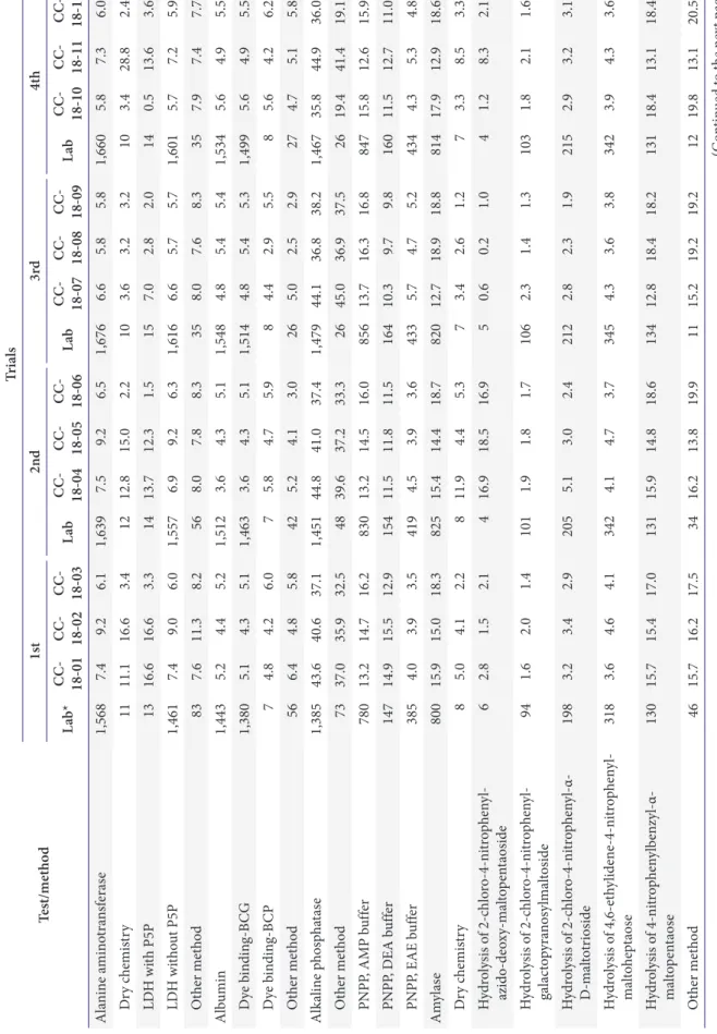 Table 7. Distribution of analytical methods (principle) and coefficients of variation (%) for the principles of general chemistry in 2018 Test/methodTrials1st2nd3rd4th Lab* CC- 18-01CC- 18-02CC- 18-03LabCC- 18-04CC- 18-05CC- 18-06LabCC- 18-07CC- 18-08CC- 1