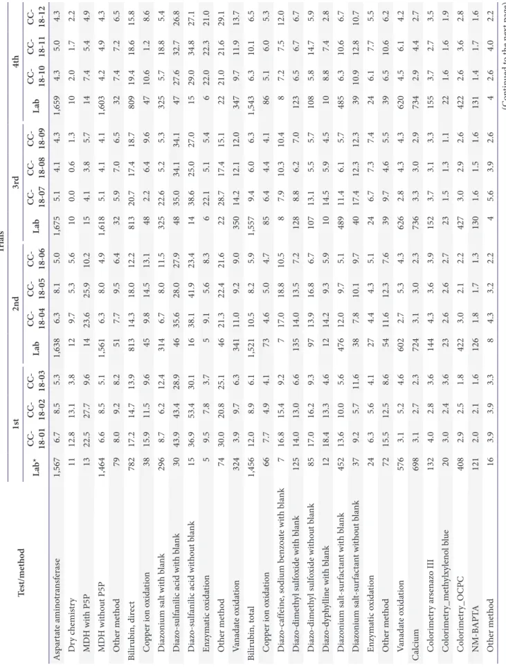 Table 7. Continued Test/method