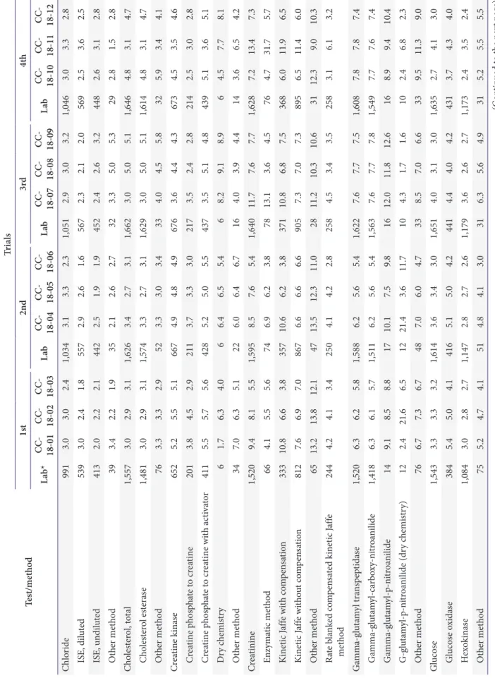 Table 7. Continued Test/methodTrials1st2nd3rd4th Lab* CC- 18-01CC- 18-02CC- 18-03LabCC- 18-04CC- 18-05CC- 18-06LabCC- 18-07CC- 18-08CC- 18-09LabCC- 18-10CC- 18-11CC- 18-12