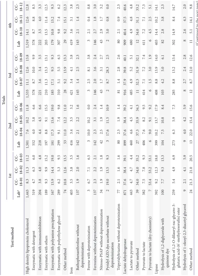 Table 7. Continued Test/methodTrials1st2nd3rd4th Lab* CC- 18-01CC- 18-02CC- 18-03LabCC- 18-04CC- 18-05CC- 18-06LabCC- 18-07CC- 18-08CC- 18-09LabCC- 18-10CC- 18-11CC- 18-12