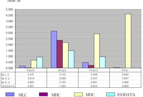 FIGURE  12.    Classified  fruit  cropping  area  using  various  classification  method  (Sep