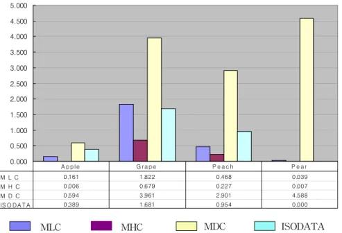 FIGURE  13.    Classified  fruit  cropping  area  using  various  classification  method  (Nov