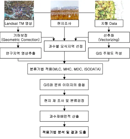 FIGURE  2.    The  study  flow  of  estimation  of  fruit  cropping  distribution  map  using  Landsat  TM  and  GIS  data