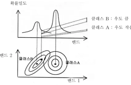 FIGURE  3.  Maximum  likelihood  classification(MLC) 클래스  B  :  우도  큼 클래스  A  :  우도  작음확률밀도밴드  2밴드밴드  1분류된  위성영상을  서로  중첩시켜  각  과수클래스별  면적을  행정  단위별로  추출  할  수  있었는데  본  연구에서는  중점적으로  과수별  면적을  우선적으로  추출하였다.1)  행정경계도연구지역에  포함되는  행정구역은  시,  읍,  면으로  구분하였는데 
