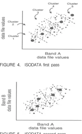 FIGURE  4.    ISODATA  first  pass