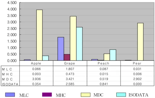 FIGURE  10.    Classified  fruit  cropping  area  using  various  classification  method  (Apr