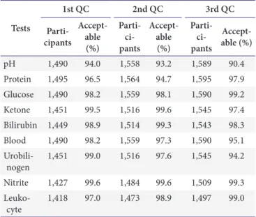 Table 1. Number of participants and acceptable rates in urine  chemistry quality control