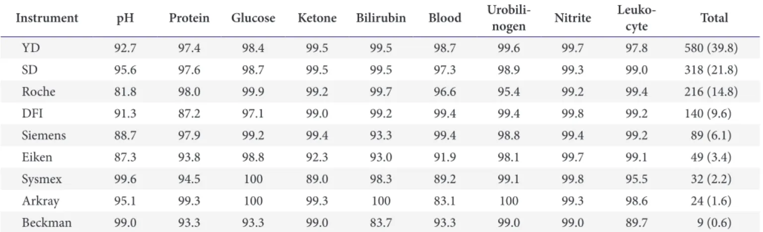 Table 3. Distribution of pH across specimens and instruments Speci men Intended 