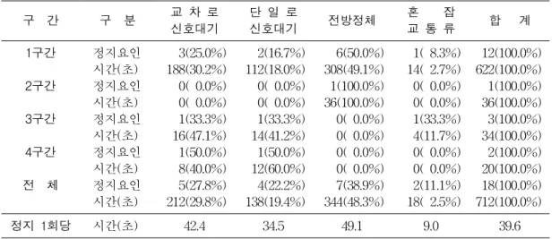 TABLE  8.  Regression  models  for  acceleration  distance  or  travel  speed  relationship