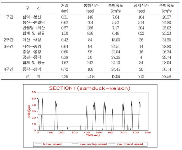 FIGURE  2.  Representation  of  speed  according  to  travel  time(Section  1)TABLE4.  Anaysis  of  speed  characteristics  using  the  data  received  by  DGPS