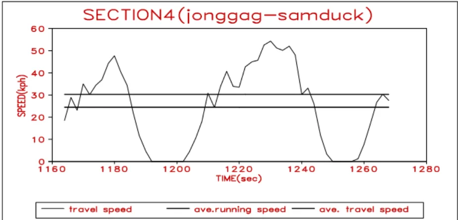 FIGURE  5.  Representation  of  speed  according  to  travel  time(Section  4)
