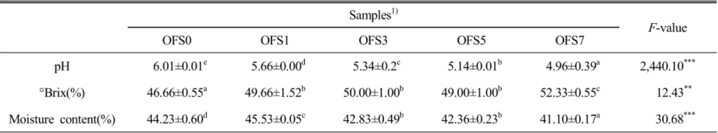 Table  2.  pH,  °Brix  value,  and  moisture  content  of  yanggaeng   added  with  Opuntia  ficus-indica  var