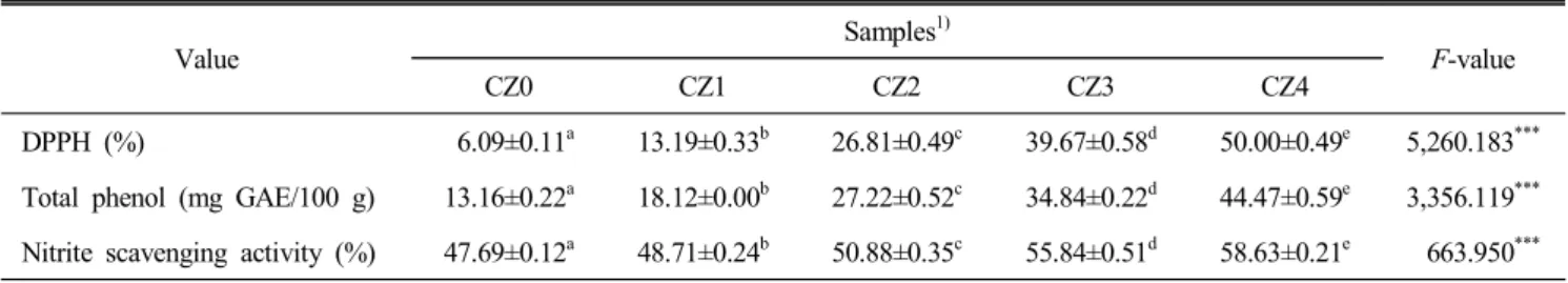 Table  5.  Antioxidant  activity  of  white  bean  paste  added  with  Opuntia  ficus-indica   var