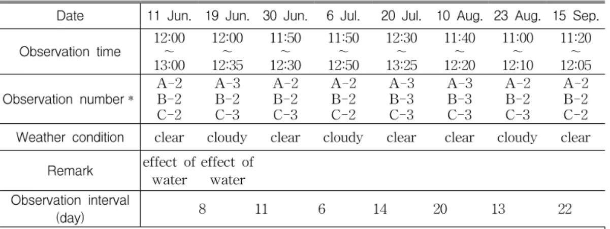 TABLE  1.  Date,  number,  interval  of  observation