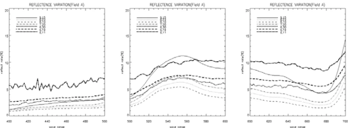 FIGURE  1.  Averaged  reflectivity  of  visible  wavelength  range(blue,  green,  red)반사  증감율은  관측기간  동안의  일별  반사율의  증감율을  나타내며,  부호가  -이면  반사율이  기간이  경과됨에  따라  감소하는  것이고,  +이면  증가하는  것이다