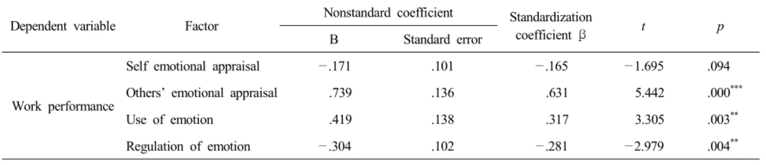 Table  9.  Influence  of  emotional  intelligence  on  work  performance