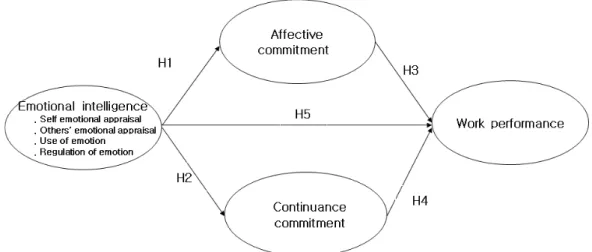 Fig.  1.  Research  model  of  this  study.