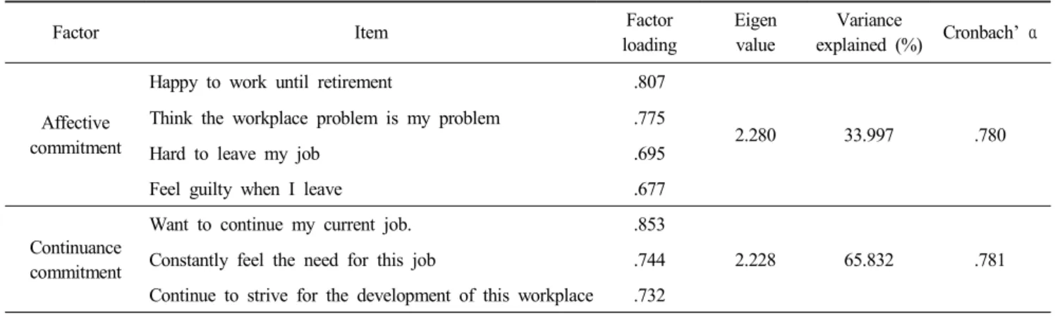 Table  3.  Results  of  reliability  and  factor  analysis  of  organizational  commitment