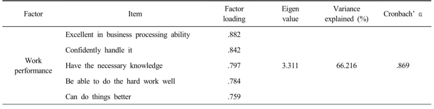 Table  4.  Results  of  reliability  and  factor  analysis  of  work  performance