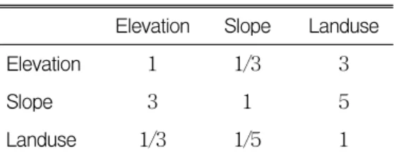 TABLE  2.  Pairwise  comparision  matrix  of  importance  of  criteria