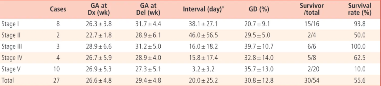 Table 2.  Comparison of obstetric outcome based on survivals in twin-to-twin transfusion syndrome between 2000-2009 (n=27)