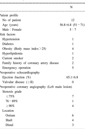 Table  1.  Preoperative  characteristics Table  2.  Distribution  of  conduits