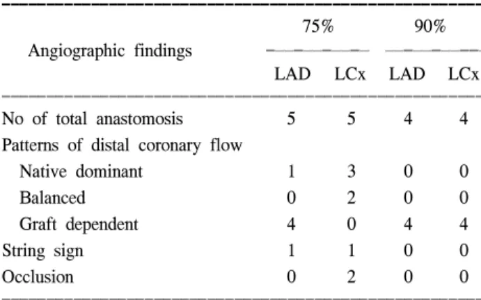 Table  4.  Follow-up  coronary  angiographic  results