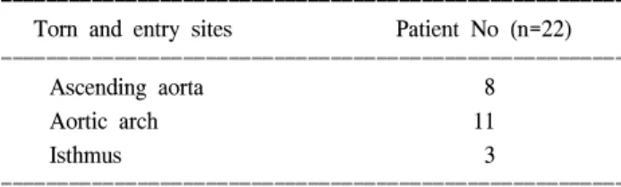 Table  1.  Patients  profiles Table 2. Entry sites to false lumen in aortic dissection