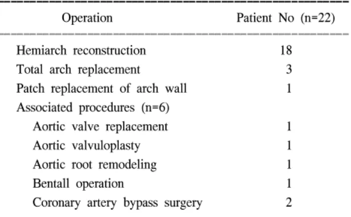 Table 4. Parameters for retrograde cerebral perfusion during repair  of  aortic  arch  dissection