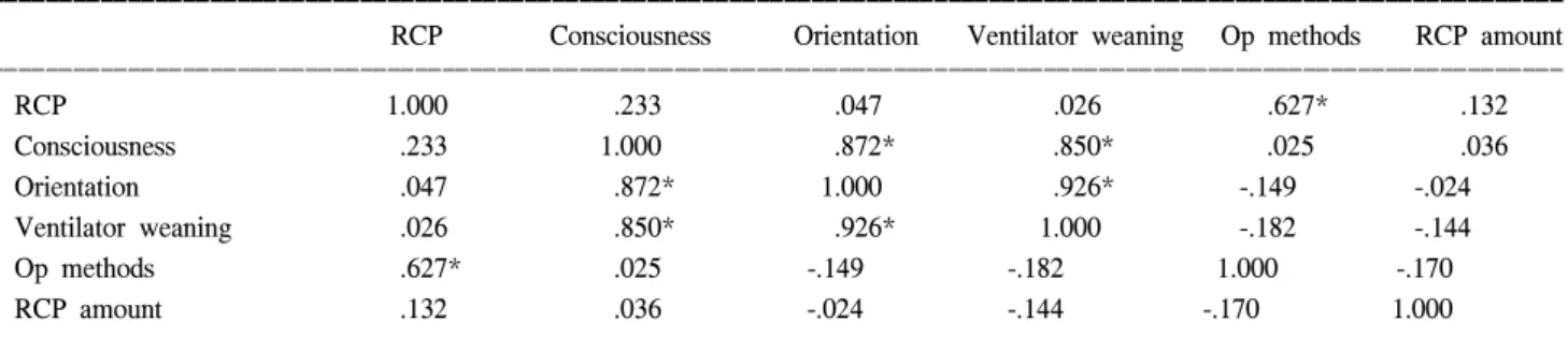 Table 7. Correlation analysis among retrograde cerebral perfusion time (RCP), appearance of consciousness, recovery of orienta- orienta-tion, ventilator support time, operative methods, and minute RCP amount (numerical=Spearman correlation coefficient)