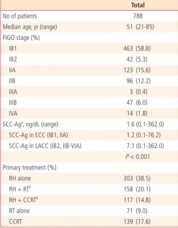 FIGO stage (%)     IB1  463  (58.8)     IB2  42  (5.3)     IIA  123  (15.6)     IIB  96  (12.2)     IIIA 3  (0.4)     IIIB 47  (6.0)     IVA 14  (1.8) SCC-Ag a , ng/dL (range) 1.6 (0.1-362.0)