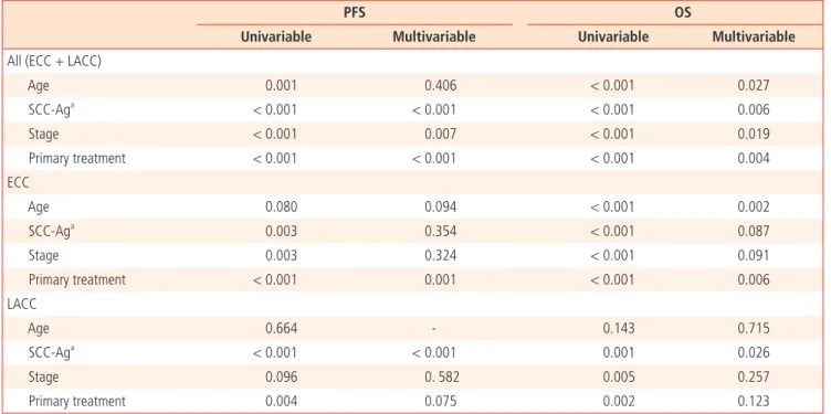 Table 3. SCC-Ag level as a prognostic factor for progression-free survival (PFS) and overall survival (OS) in locally advanced stages of cervical squa- squa-mous cell carcinoma