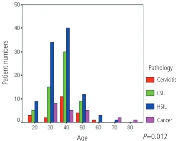 Fig. 1. The age and pathologic distribution of cone biopsies. HSILs are  most frequent in the fi fth decade