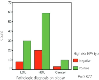 Table 2. High risk HPV type positivity in every pathologic diagnosis of  cone biopsies ( P=0.877)